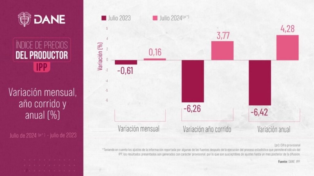 El DANE anunció que en julio el Índice de Precios del Productor ...
