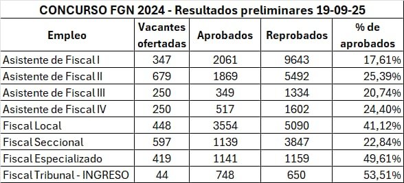 Resultados del concurso de la Fiscalía | Más del 50% de aspirantes no ...
